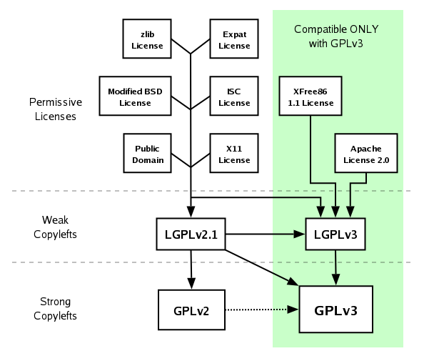 Diagrama sobre les relacions de compatibilitat entre les diferents
llicències de programari lliure. Per a més detalls, vegeu la pàgina amb la
llista de llicències de la FSF.