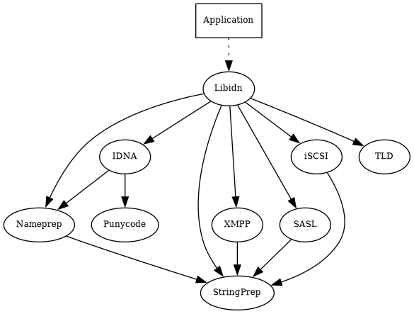 libidn-components